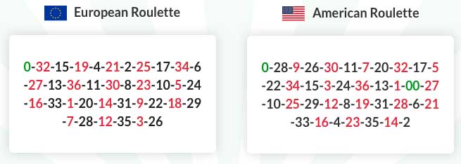europæisk roulette og amerikanske roulette spil.